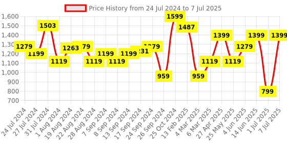 myntra.com Campus Men Grey Melange Mesh Running Shoes campus Price History Graph from 24 Jul 2024 to 7 Jul 2025
