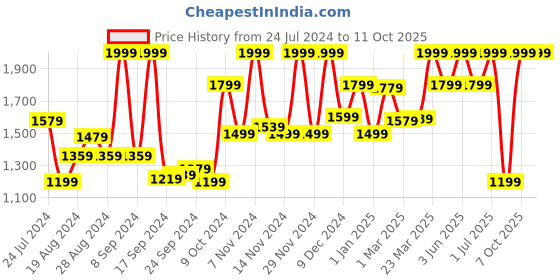 myntra.com Campus Men Grey Melange Mesh Running Shoes campus Price History Graph from 24 Jul 2024 to 11 Oct 2025