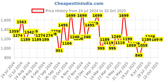 myntra.com Campus Men Grey Melange Mesh Running Shoes campus Price History Graph from 24 Jul 2024 to 9 Oct 2025
