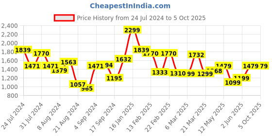 myntra.com Campus Men Grey Mesh Garnate Running Shoes campus Price History Graph from 24 Jul 2024 to 5 Oct 2025