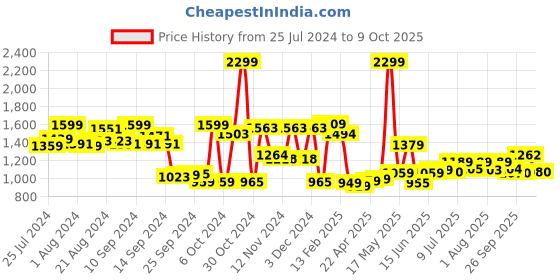 myntra.com Campus Men Grey Mesh Lace UP Running Shoes campus Price History Graph from 25 Jul 2024 to 9 Oct 2025