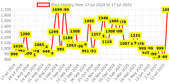 myntra.com Campus Men Grey Mesh Running Marking Shoes campus Price History Graph from 17 Jul 2024 to 17 Jul 2025