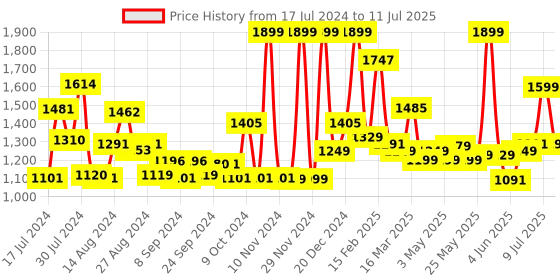 myntra.com Campus Men Grey Mesh Running Marking Shoes campus Price History Graph from 17 Jul 2024 to 11 Jul 2025