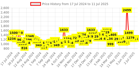 myntra.com Campus Men Grey Mesh Running Marking Shoes campus Price History Graph from 17 Jul 2024 to 11 Jul 2025