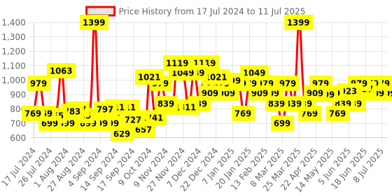myntra.com Campus Men Grey Mesh Running Non-Marking Shoes campus Price History Graph from 17 Jul 2024 to 11 Jul 2025