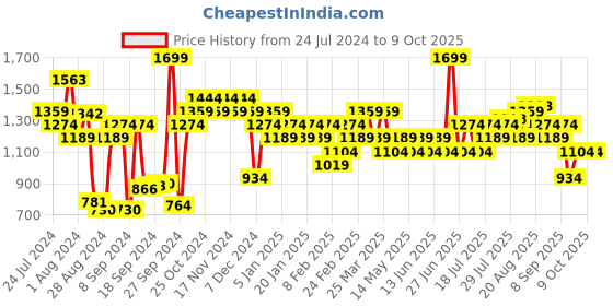 myntra.com Campus Men Grey Mesh Running Non-Marking Shoes campus Price History Graph from 24 Jul 2024 to 6 Oct 2025