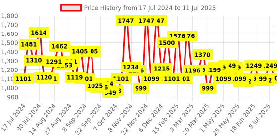 myntra.com Campus Men Grey Mesh Running Shoes campus Price History Graph from 17 Jul 2024 to 11 Jul 2025