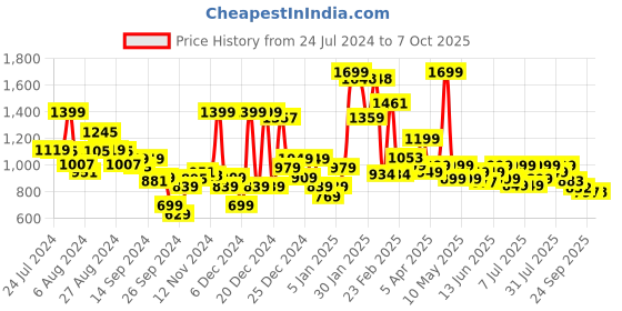 myntra.com Campus Men Grey Mesh Running Shoes campus Price History Graph from 24 Jul 2024 to 7 Oct 2025