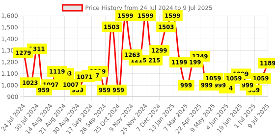 myntra.com Campus Men Grey Mesh Running Shoes campus Price History Graph from 24 Jul 2024 to 9 Jul 2025