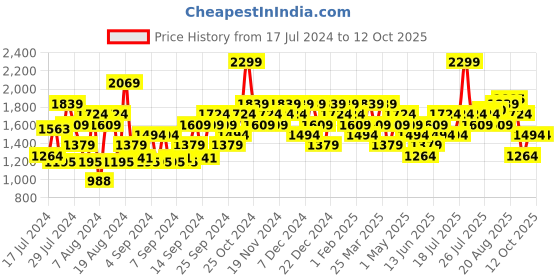 myntra.com Campus Men Grey Mesh Running Shoes campus Price History Graph from 17 Jul 2024 to 11 Oct 2025
