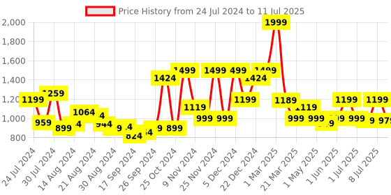 myntra.com Campus Men Grey Mesh Running Shoes campus Price History Graph from 24 Jul 2024 to 11 Jul 2025