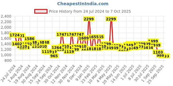 myntra.com Campus Men Grey Mesh Running Shoes campus Price History Graph from 24 Jul 2024 to 5 Oct 2025