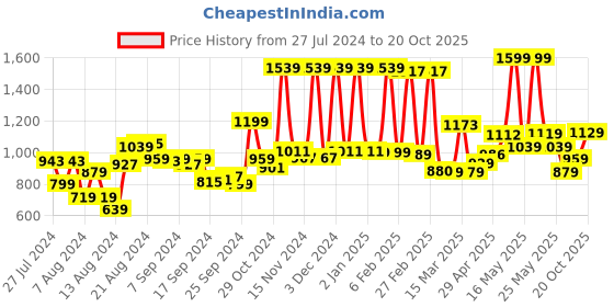 myntra.com Campus Men Grey Mesh Running Shoes campus Price History Graph from 27 Jul 2024 to 20 Oct 2025