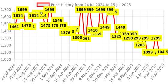 myntra.com Campus Men Grey Mesh Running Shoes campus Price History Graph from 24 Jul 2024 to 15 Jul 2025