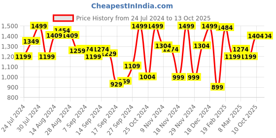 myntra.com Campus Men Grey Mesh Running Shoes campus Price History Graph from 24 Jul 2024 to 13 Oct 2025