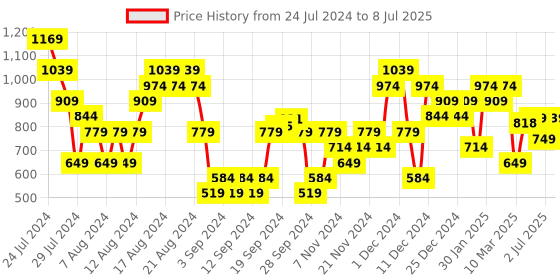 myntra.com Campus Men Grey Mesh Running Shoes campus Price History Graph from 24 Jul 2024 to 8 Jul 2025