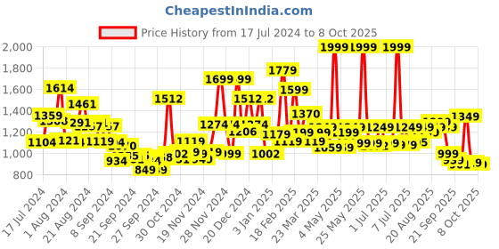 myntra.com Campus Men Grey Mesh Running Shoes campus Price History Graph from 17 Jul 2024 to 8 Oct 2025