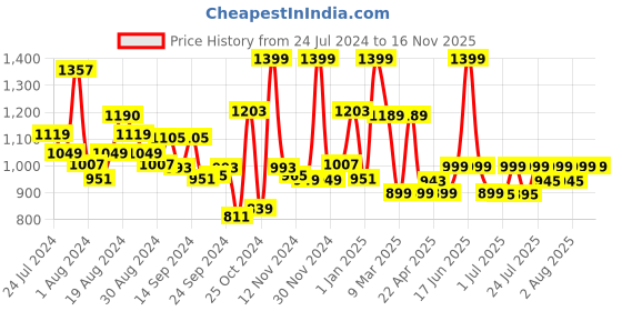 myntra.com Campus Men Grey Mesh Running Shoes campus Price History Graph from 24 Jul 2024 to 16 Nov 2025