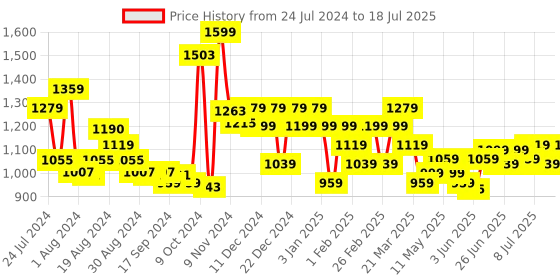 myntra.com Campus Men Grey Mesh Running Shoes campus Price History Graph from 24 Jul 2024 to 18 Jul 2025