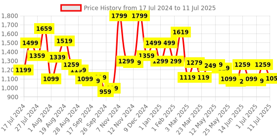 myntra.com Campus Men Grey Mesh Running Shoes campus Price History Graph from 17 Jul 2024 to 11 Jul 2025