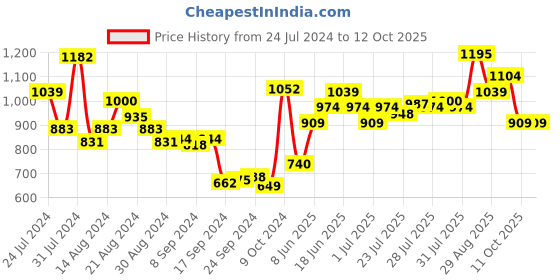 myntra.com Campus Men Grey Mesh Running Shoes campus Price History Graph from 24 Jul 2024 to 11 Oct 2025