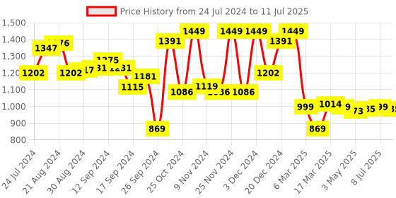 myntra.com Campus Men Grey Mesh Running Shoes campus Price History Graph from 24 Jul 2024 to 11 Jul 2025