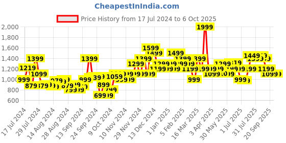 myntra.com Campus Men Grey Mesh Running Shoes campus Price History Graph from 17 Jul 2024 to 4 Oct 2025