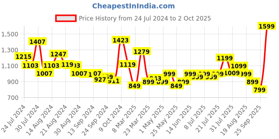 myntra.com Campus Men Grey Mesh Running Shoes campus Price History Graph from 24 Jul 2024 to 2 Oct 2025