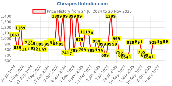 myntra.com Campus Men Grey Mesh Running Shoes campus Price History Graph from 24 Jul 2024 to 20 Nov 2025