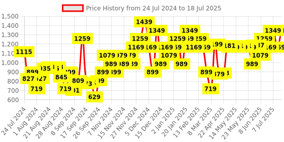 myntra.com Campus Men Grey Mesh Running Shoes campus Price History Graph from 24 Jul 2024 to 18 Jul 2025