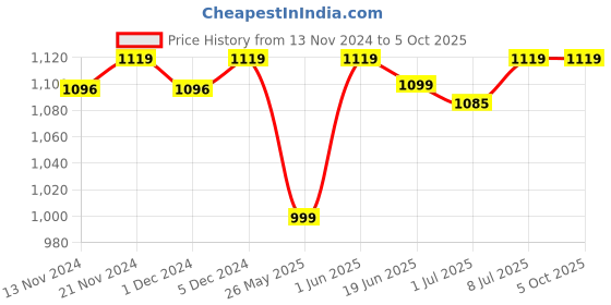 myntra.com Campus Men Grey Mesh Running Shoes campus Price History Graph from 13 Nov 2024 to 4 Oct 2025