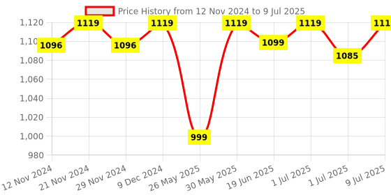 myntra.com Campus Men Grey Mesh Running Shoes campus Price History Graph from 12 Nov 2024 to 9 Jul 2025