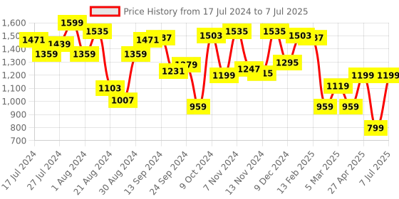 myntra.com Campus Men Grey Mesh Running Shoes campus Price History Graph from 17 Jul 2024 to 7 Jul 2025