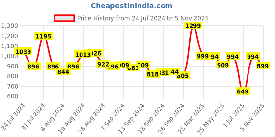 myntra.com Campus Men Grey Mesh Running Shoes campus Price History Graph from 24 Jul 2024 to 5 Nov 2025