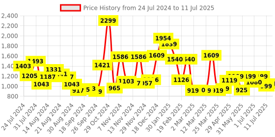 myntra.com Campus Men Grey Mesh Running Shoes campus Price History Graph from 24 Jul 2024 to 11 Jul 2025