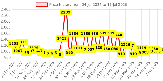 myntra.com Campus Men Grey Mesh Running Shoes campus Price History Graph from 24 Jul 2024 to 11 Jul 2025