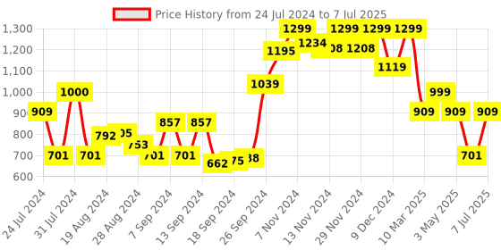 myntra.com Campus Men Grey Mesh Running Shoes campus Price History Graph from 24 Jul 2024 to 7 Jul 2025