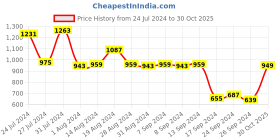 myntra.com Campus Men Grey Mesh Running Shoes campus Price History Graph from 24 Jul 2024 to 30 Oct 2025
