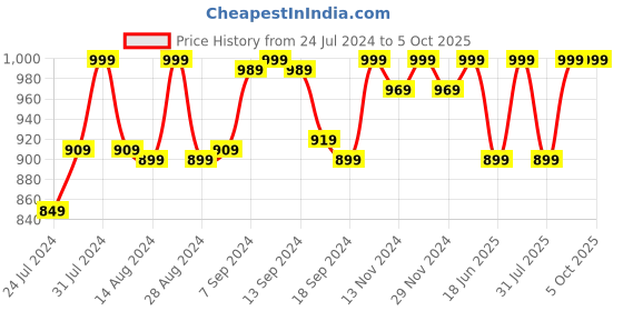 myntra.com Campus Men Grey Mesh Running Shoes campus Price History Graph from 24 Jul 2024 to 4 Oct 2025