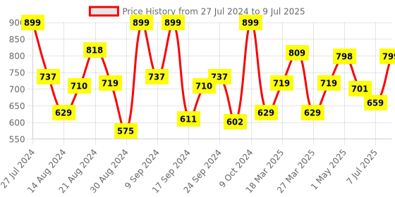 myntra.com Campus Men Grey Mesh Running Shoes campus Price History Graph from 27 Jul 2024 to 9 Jul 2025