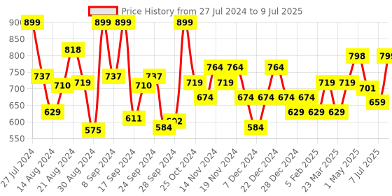 myntra.com Campus Men Grey Mesh Running Shoes campus Price History Graph from 27 Jul 2024 to 9 Jul 2025