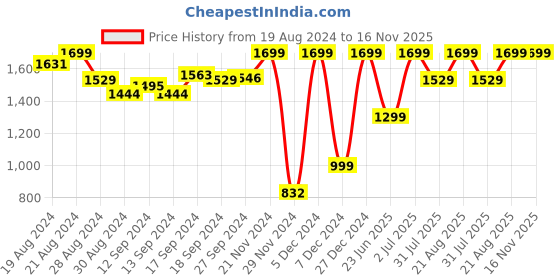myntra.com Campus Men Grey Mesh Running Shoes campus Price History Graph from 19 Aug 2024 to 16 Nov 2025