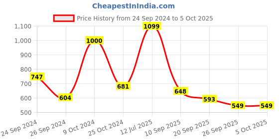 myntra.com Campus Men Grey Mesh Running Shoes campus Price History Graph from 24 Sep 2024 to 5 Oct 2025