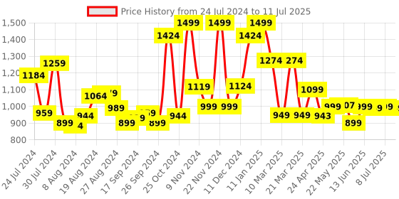 myntra.com Campus Men Grey Mesh Simon Pro Running Shoes campus Price History Graph from 24 Jul 2024 to 11 Jul 2025