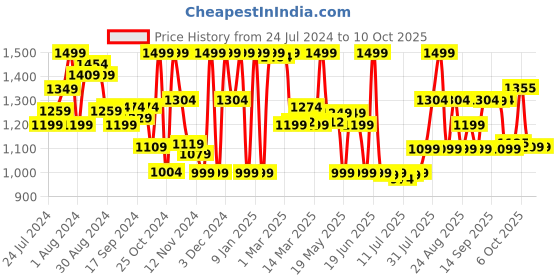 myntra.com Campus Men Grey Oslo Pro Mesh Running Shoes campus Price History Graph from 24 Jul 2024 to 7 Oct 2025
