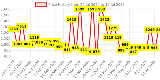 myntra.com Campus Men Grey Running Shoes campus Price History Graph from 24 Jul 2024 to 12 Jul 2025