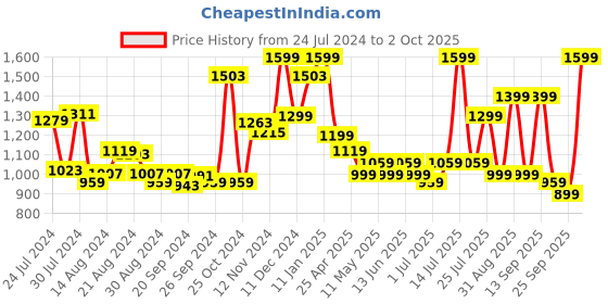 myntra.com Campus Men Grey Running Shoes campus Price History Graph from 24 Jul 2024 to 2 Oct 2025