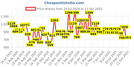 myntra.com Campus Men Grey Running Shoes campus Price History Graph from 24 Jul 2024 to 11 Oct 2025