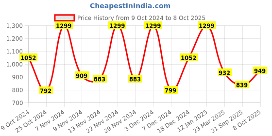 myntra.com Campus Men Grey Running Shoes campus Price History Graph from 9 Oct 2024 to 8 Oct 2025