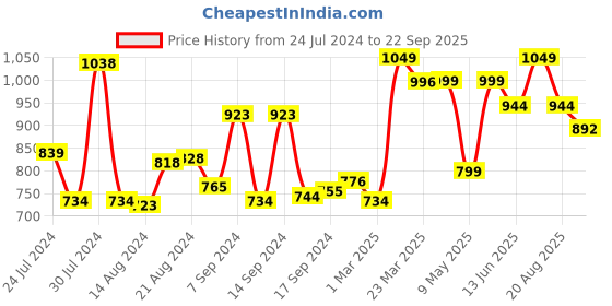 myntra.com Campus Men Grey Solid Sports Sandals campus Price History Graph from 24 Jul 2024 to 22 Sep 2025